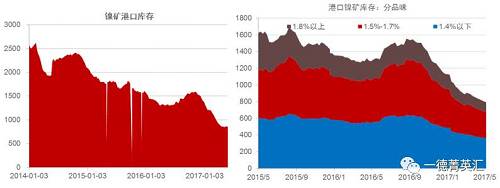 國內(nèi)港口鎳礦庫存持續(xù)下降，由1500萬噸降至目前的800多萬噸。這800多萬噸中有718萬噸是菲律賓礦，136萬噸是印尼礦，其中650萬噸流通性極差。港口庫存數(shù)據(jù)顯示當(dāng)前庫存數(shù)據(jù)下跌放緩甚至出現(xiàn)增加，預(yù)計(jì)后期隨著菲律賓以及印尼礦到港量增加，港口庫存蓄水池效應(yīng)會(huì)持續(xù)顯現(xiàn)。