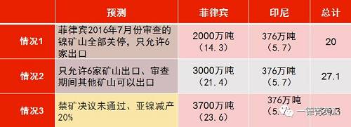 印尼國企Antam已經(jīng)開始出口低品位紅土鎳礦，鎳含量在1.7%以下，該公司已經(jīng)向中國出口16.5萬濕噸紅土鎳礦，并正在準(zhǔn)備裝運(yùn)第二批鎳礦。公司已經(jīng)向政府提交第二份出口申請，根據(jù)其位于馬魯古北部，東黑馬拉黑島新建內(nèi)亞冶煉廠的產(chǎn)能，公司申請出口另外370萬濕噸紅土鎳礦。據(jù)了解，印尼國內(nèi)第二批申請鎳礦出口的企業(yè)已經(jīng)遞交相關(guān)材料，具體企業(yè)以及申請出口量如下表所示：