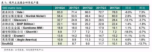 研客專欄 | 鎳企耐心有限，鎳供應收縮難以逆轉