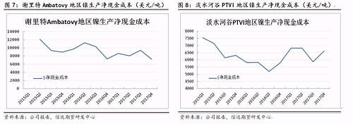 上述幾家主流鎳企除了謝里特國際公司和淡水河谷披露了凈現金成本外，其他公司財報均未披露。盡管凈現金成本受某些因素影響上下波動，但整體呈現逐步下降趨勢。從鎳行業平均凈現金成本來看，當倫鎳價格穩定在13000美元/噸時，絕大部分鎳企略有盈利。其中也不難發現，部分規模較大的鎳企凈現金成本非常低，即使鎳價長期低于8000美元/噸以下，也能維持較強的盈利情況。在這種情況下，所謂的成本支撐的意義并沒有那么大。